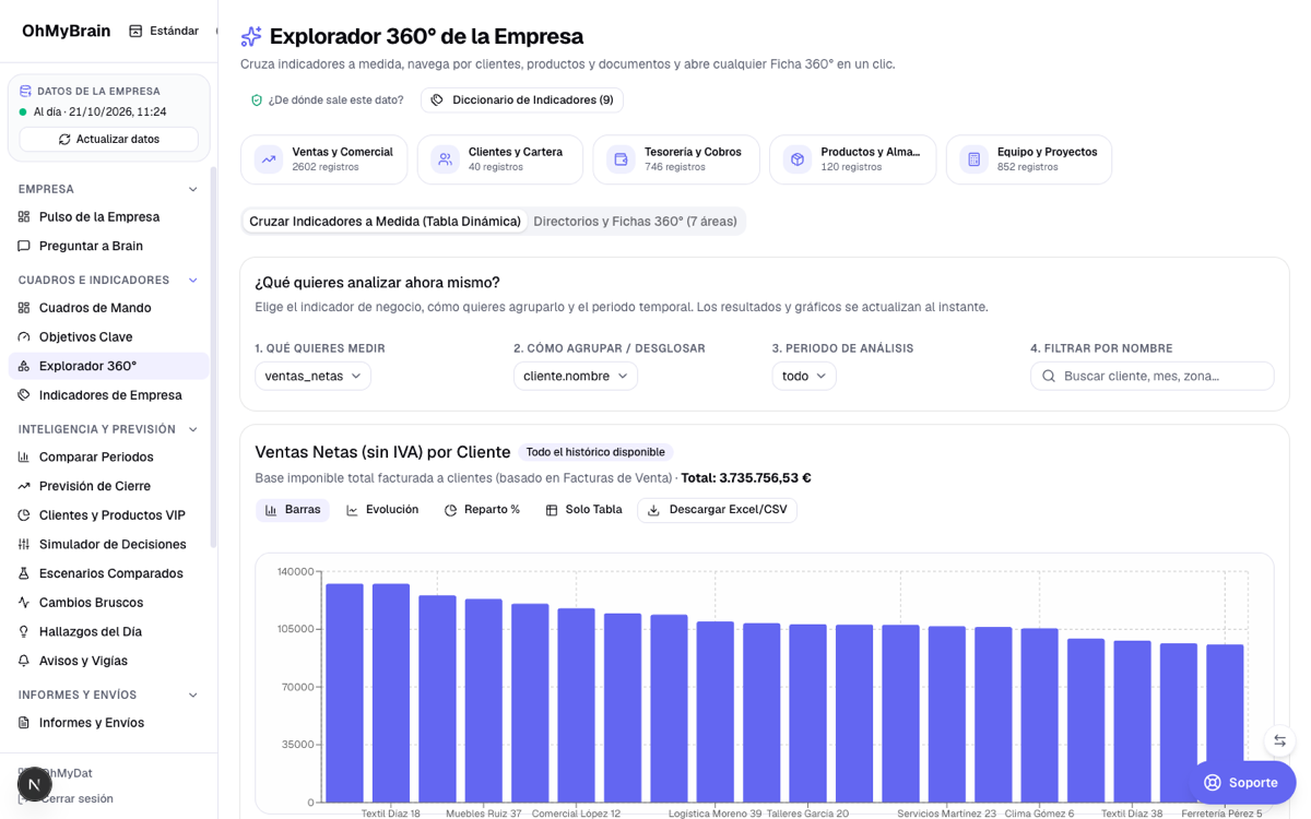 Explorador 360 con áreas de negocio, selector de indicador, desglose y gráfico de ventas por cliente