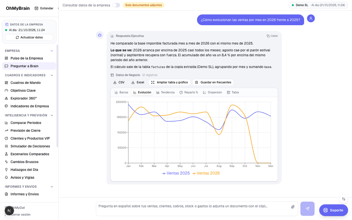 Hilo de Preguntar a Brain con respuesta ejecutiva, 12 registros y gráfico de evolución de ventas