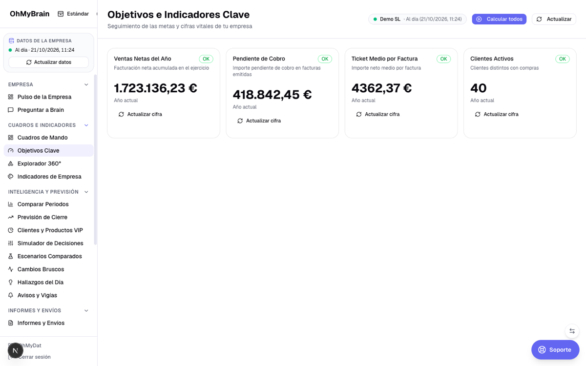 Pantalla Objetivos e Indicadores Clave con cuatro KPIs: ventas, pendiente de cobro, ticket medio y clientes activos