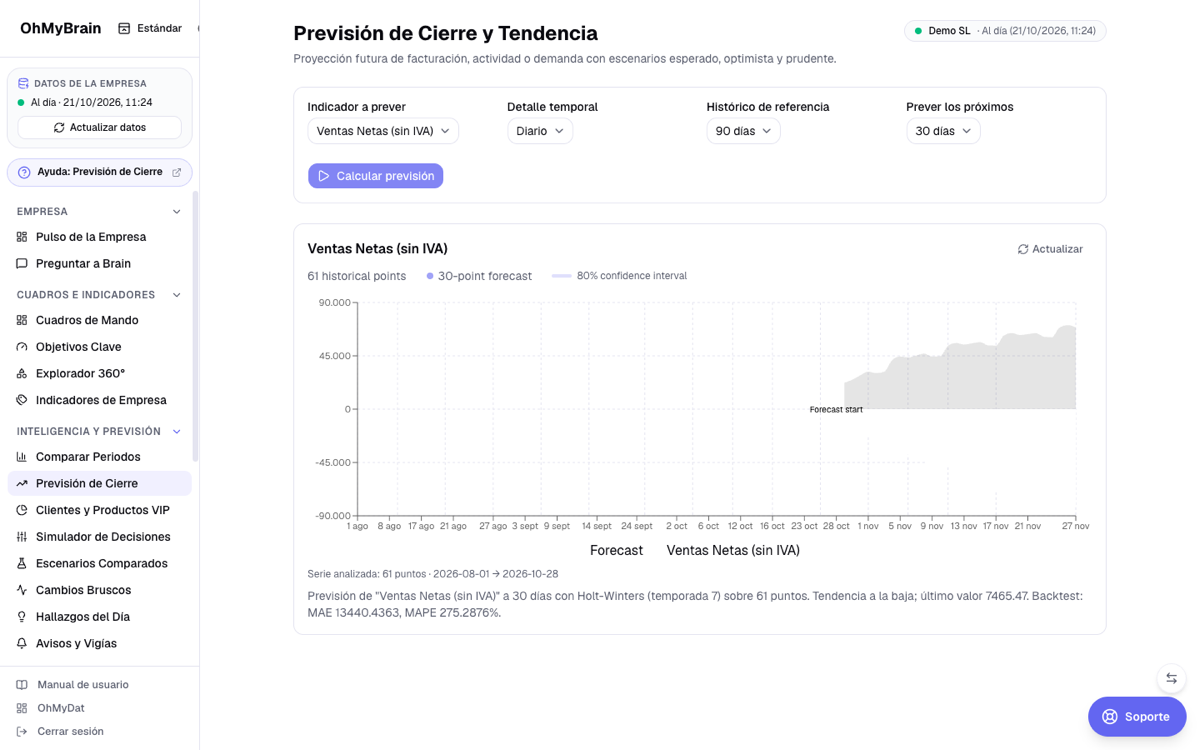 Previsión de Cierre con series histórica y pronóstico, banda de confianza y narrativa